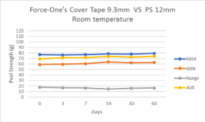 peeling-strength-Cover-Tape-9.3mm-VS-PS-12mm-aging-in-room-temperature